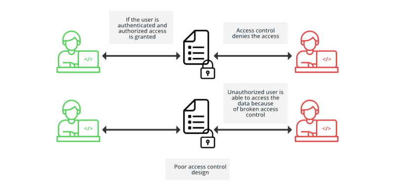 File:Broken Access Control.png